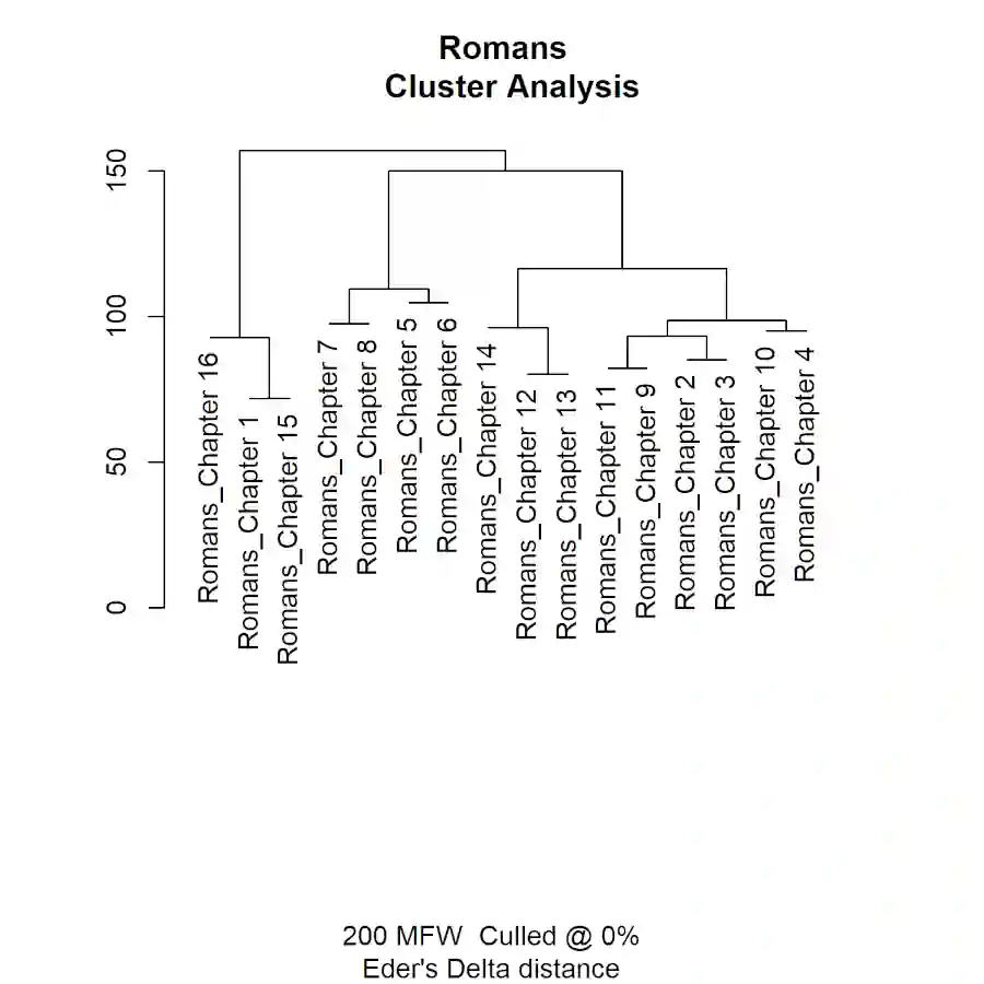 Dendrogram of Romans.